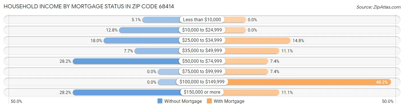 Household Income by Mortgage Status in Zip Code 68414