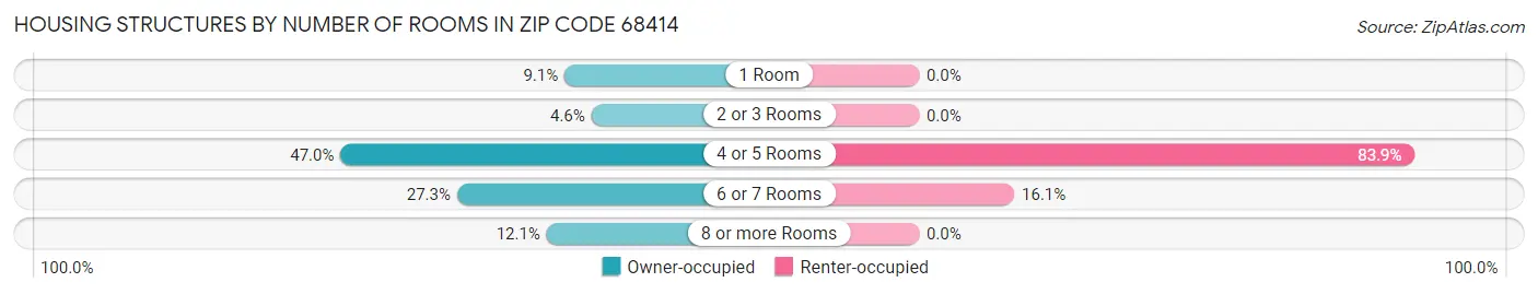 Housing Structures by Number of Rooms in Zip Code 68414