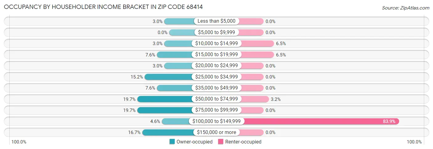 Occupancy by Householder Income Bracket in Zip Code 68414