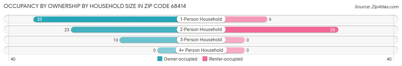 Occupancy by Ownership by Household Size in Zip Code 68414