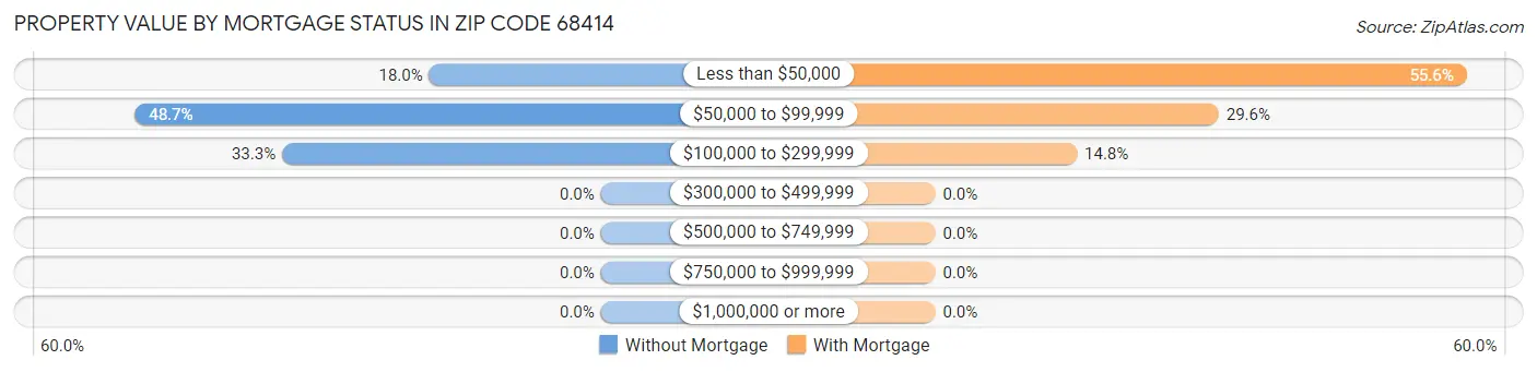 Property Value by Mortgage Status in Zip Code 68414