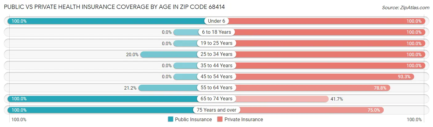 Public vs Private Health Insurance Coverage by Age in Zip Code 68414