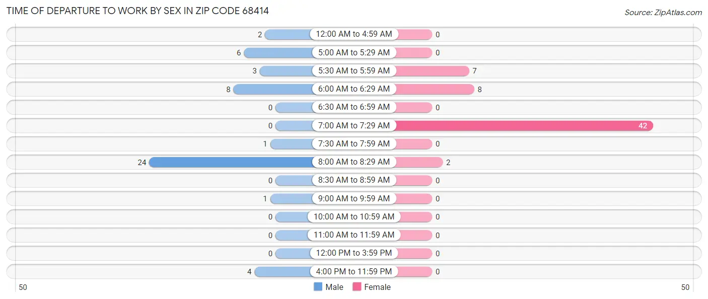 Time of Departure to Work by Sex in Zip Code 68414