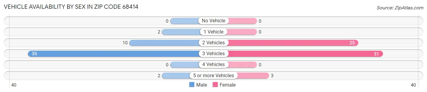 Vehicle Availability by Sex in Zip Code 68414