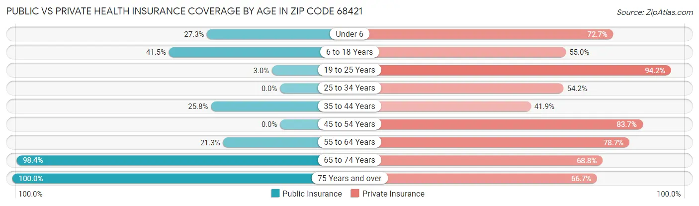 Public vs Private Health Insurance Coverage by Age in Zip Code 68421