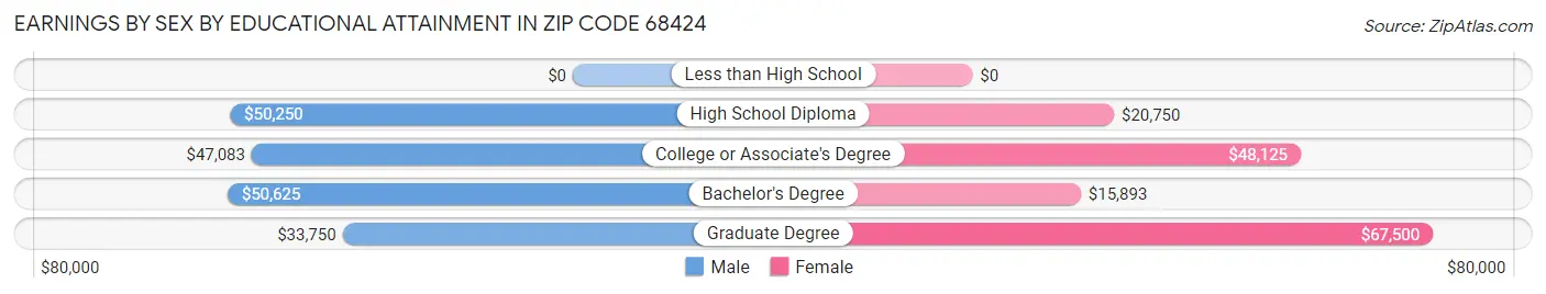 Earnings by Sex by Educational Attainment in Zip Code 68424