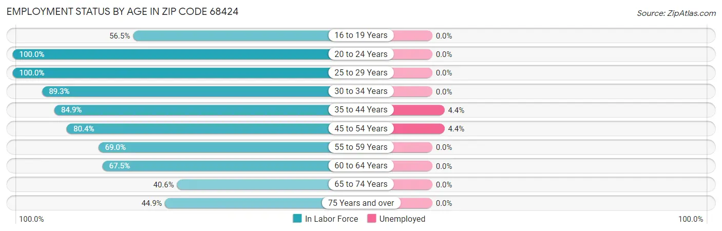 Employment Status by Age in Zip Code 68424