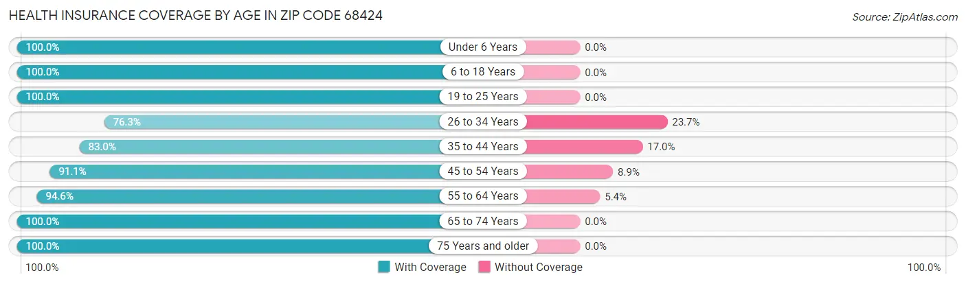Health Insurance Coverage by Age in Zip Code 68424