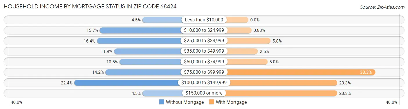 Household Income by Mortgage Status in Zip Code 68424
