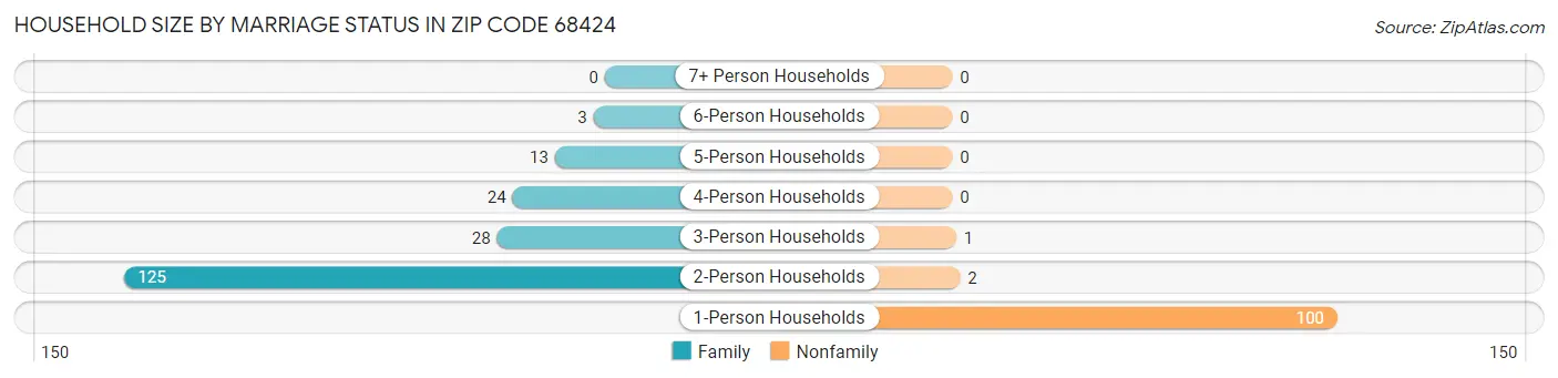Household Size by Marriage Status in Zip Code 68424