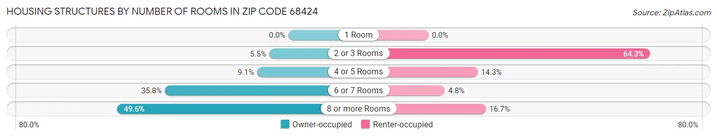 Housing Structures by Number of Rooms in Zip Code 68424