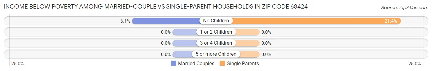 Income Below Poverty Among Married-Couple vs Single-Parent Households in Zip Code 68424