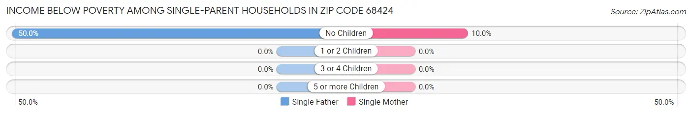 Income Below Poverty Among Single-Parent Households in Zip Code 68424