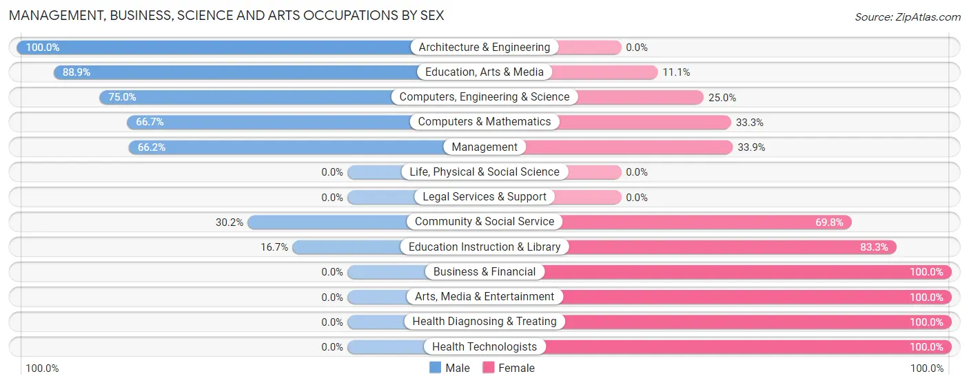 Management, Business, Science and Arts Occupations by Sex in Zip Code 68424