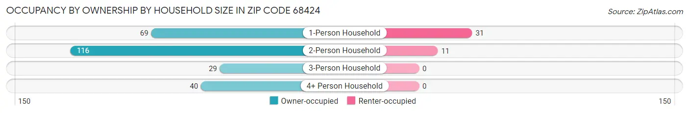 Occupancy by Ownership by Household Size in Zip Code 68424