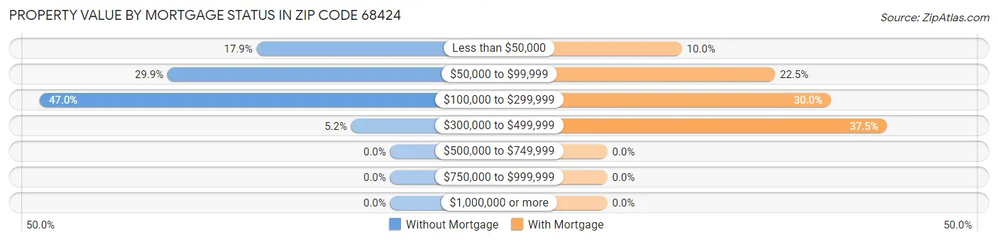 Property Value by Mortgage Status in Zip Code 68424