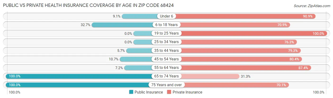 Public vs Private Health Insurance Coverage by Age in Zip Code 68424