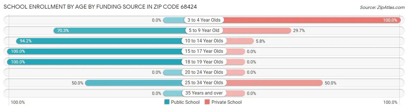 School Enrollment by Age by Funding Source in Zip Code 68424