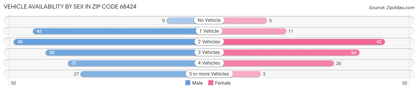 Vehicle Availability by Sex in Zip Code 68424
