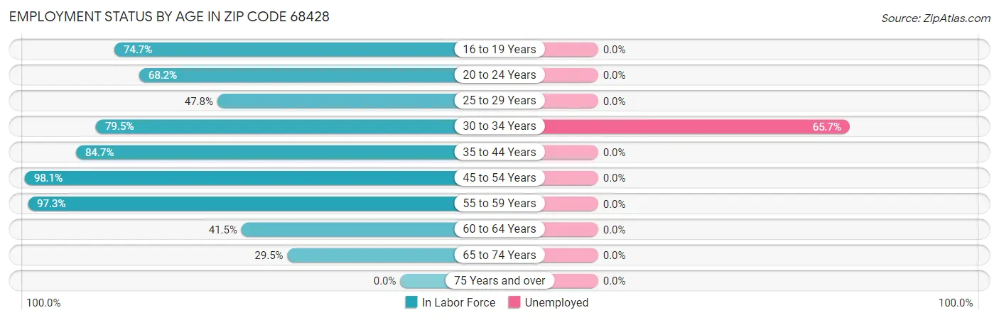 Employment Status by Age in Zip Code 68428