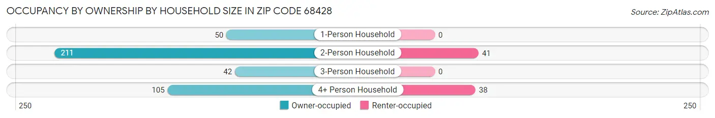 Occupancy by Ownership by Household Size in Zip Code 68428