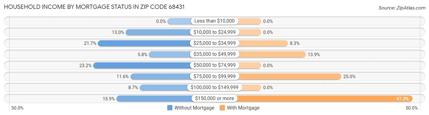 Household Income by Mortgage Status in Zip Code 68431
