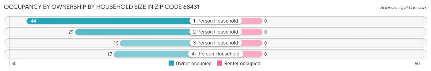 Occupancy by Ownership by Household Size in Zip Code 68431