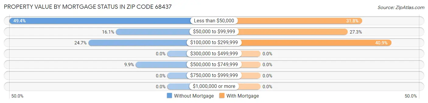 Property Value by Mortgage Status in Zip Code 68437