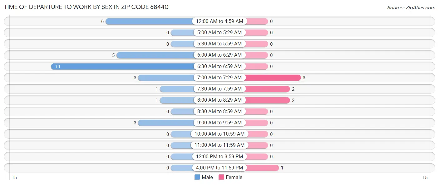 Time of Departure to Work by Sex in Zip Code 68440