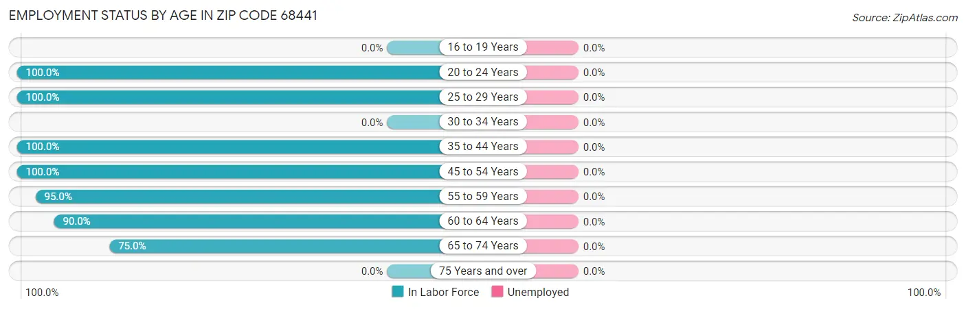 Employment Status by Age in Zip Code 68441