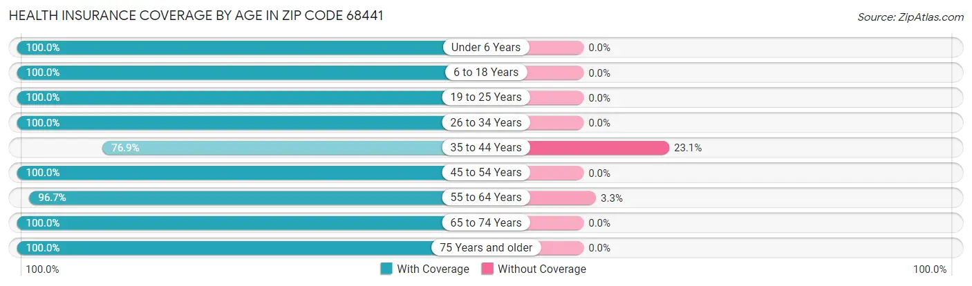 Health Insurance Coverage by Age in Zip Code 68441