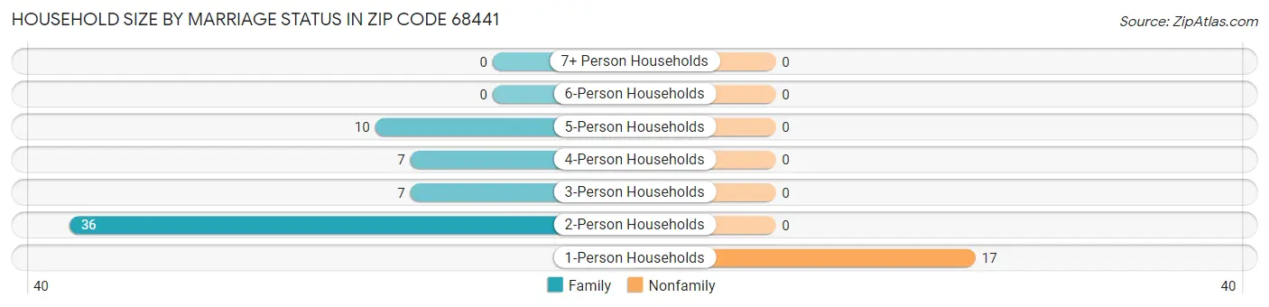 Household Size by Marriage Status in Zip Code 68441