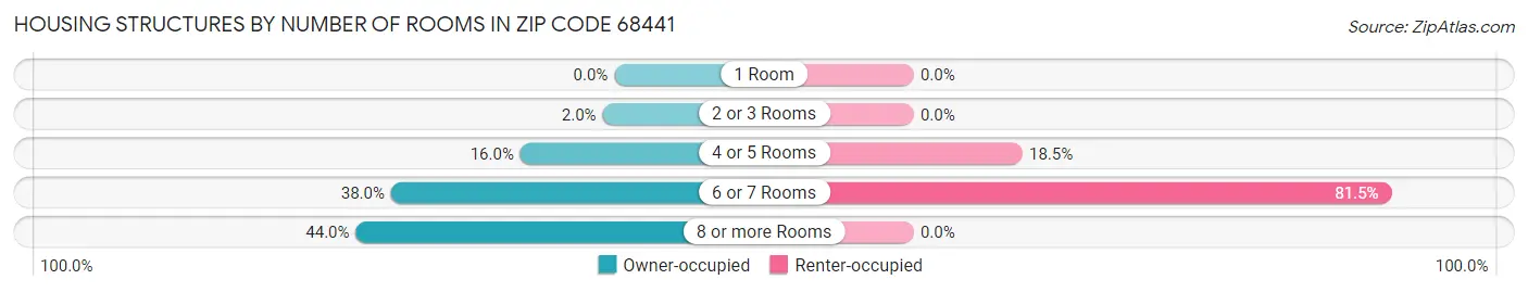 Housing Structures by Number of Rooms in Zip Code 68441
