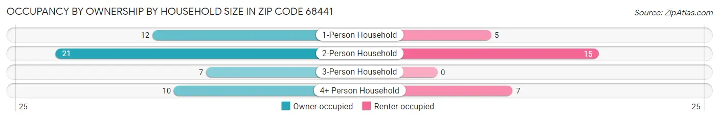 Occupancy by Ownership by Household Size in Zip Code 68441