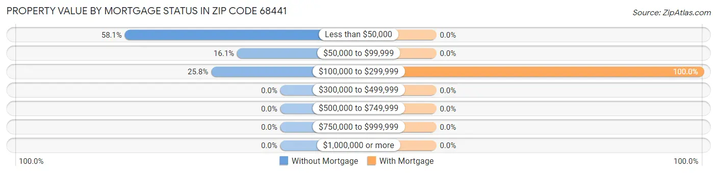 Property Value by Mortgage Status in Zip Code 68441