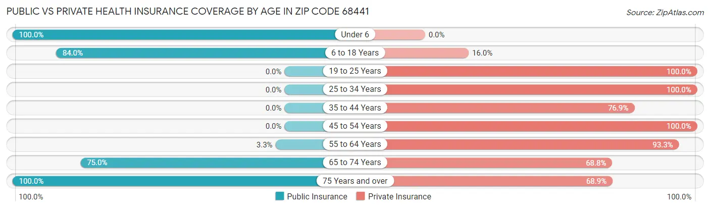Public vs Private Health Insurance Coverage by Age in Zip Code 68441