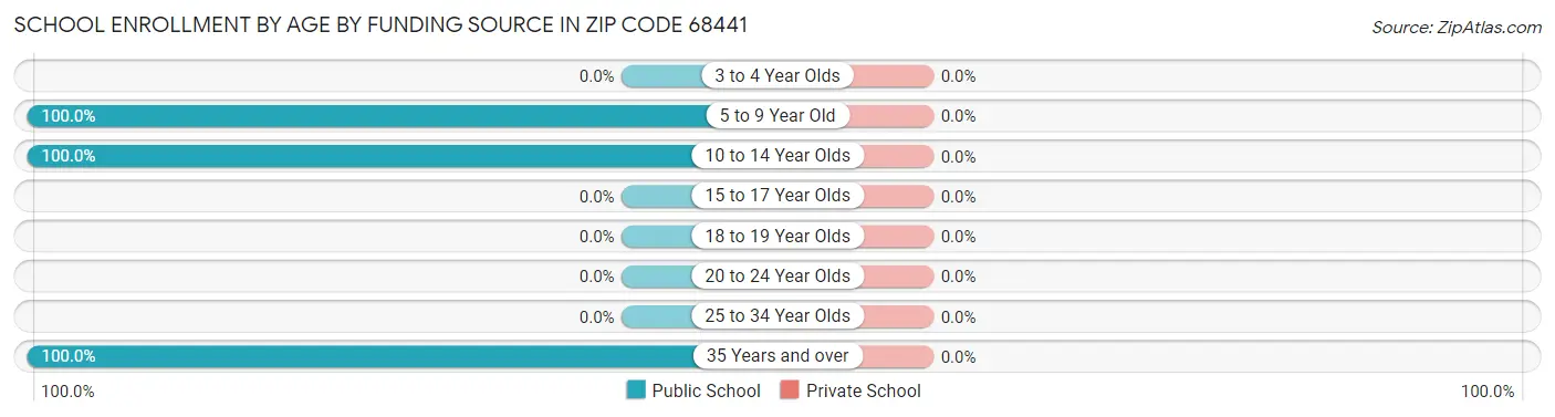 School Enrollment by Age by Funding Source in Zip Code 68441
