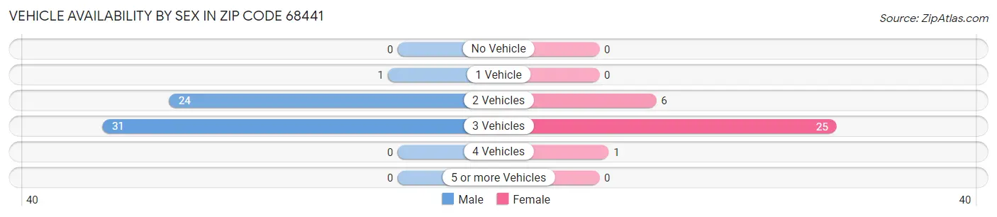 Vehicle Availability by Sex in Zip Code 68441