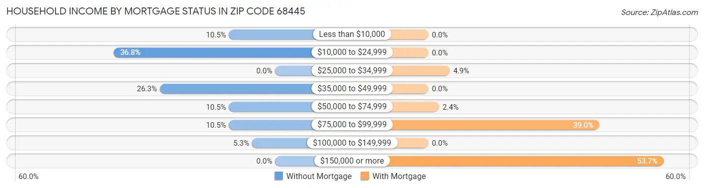Household Income by Mortgage Status in Zip Code 68445