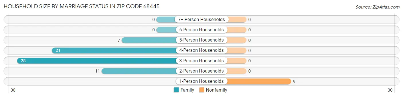 Household Size by Marriage Status in Zip Code 68445