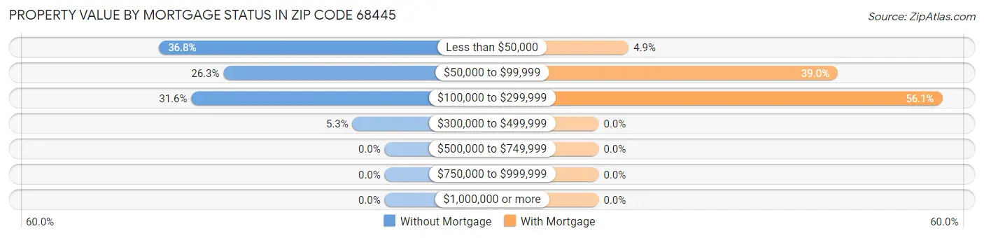 Property Value by Mortgage Status in Zip Code 68445
