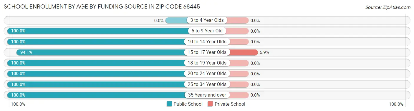 School Enrollment by Age by Funding Source in Zip Code 68445