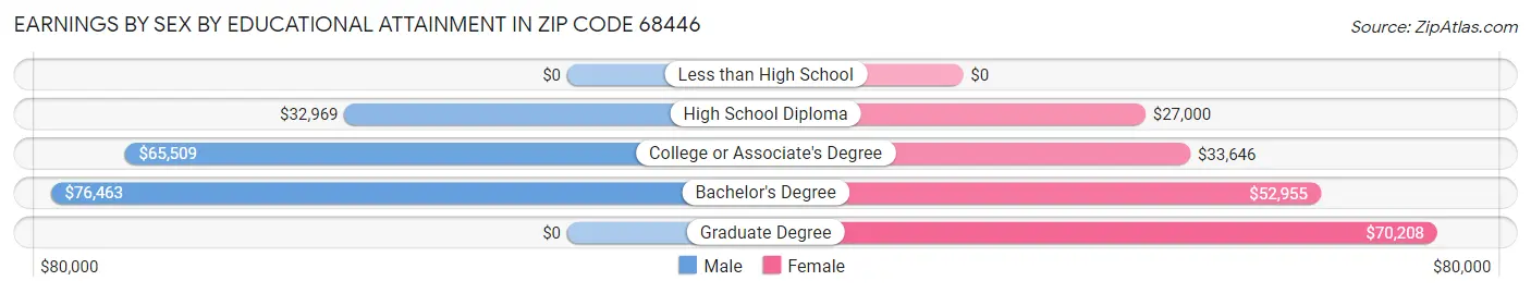 Earnings by Sex by Educational Attainment in Zip Code 68446
