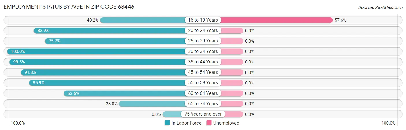 Employment Status by Age in Zip Code 68446