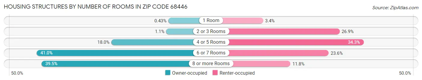 Housing Structures by Number of Rooms in Zip Code 68446