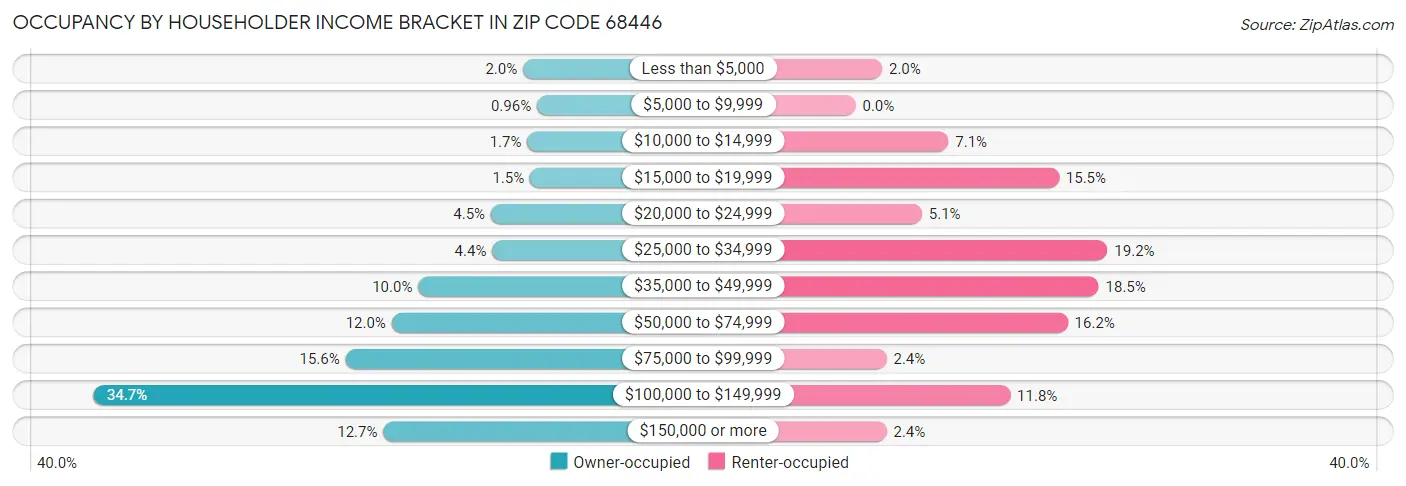 Occupancy by Householder Income Bracket in Zip Code 68446