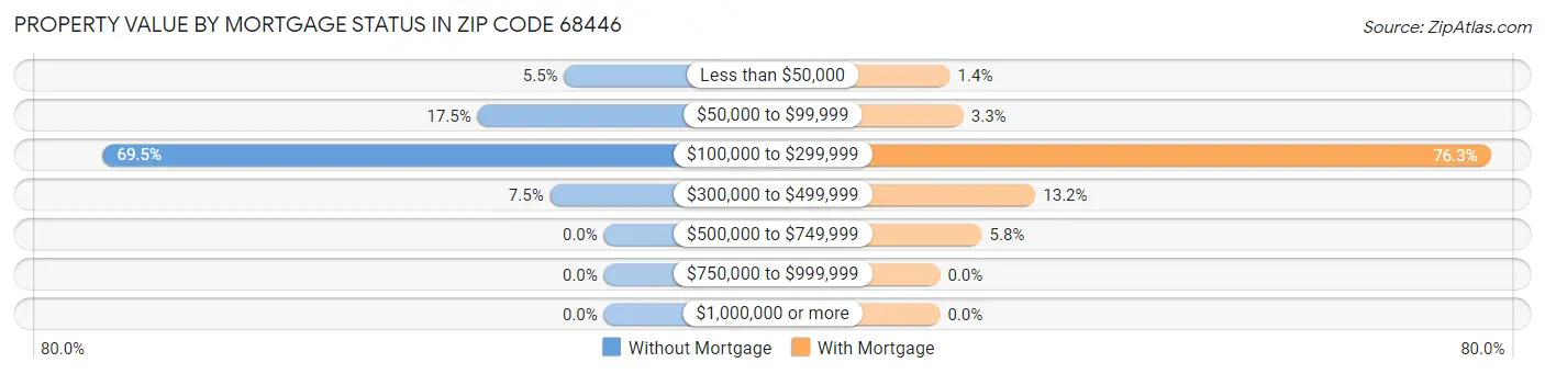 Property Value by Mortgage Status in Zip Code 68446