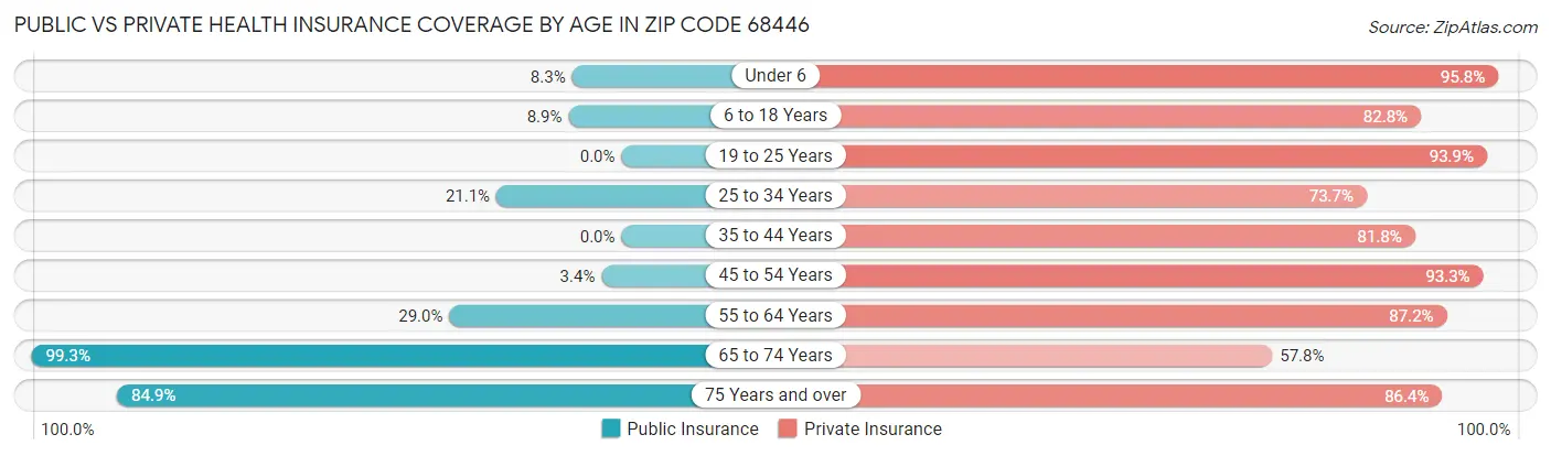 Public vs Private Health Insurance Coverage by Age in Zip Code 68446