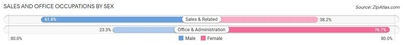 Sales and Office Occupations by Sex in Zip Code 68446