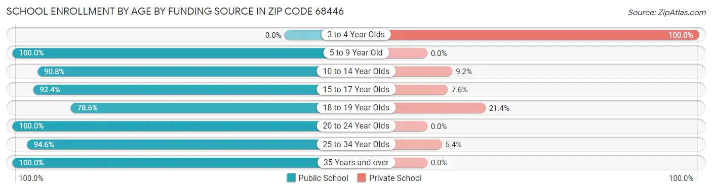 School Enrollment by Age by Funding Source in Zip Code 68446